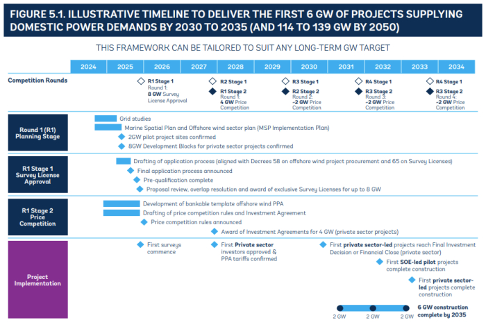 Framework reform could unlock Vietnam's 600GW offshore wind potential ...