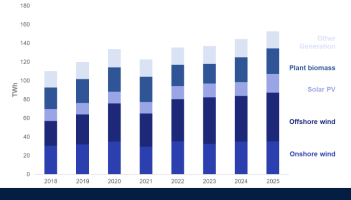 Renewables provide 52.5% of UK electricity generation in 2025 TGS 4C ...